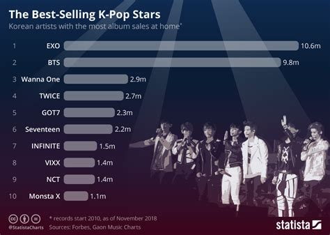 ilkpop chart|All about Korean Charts .
